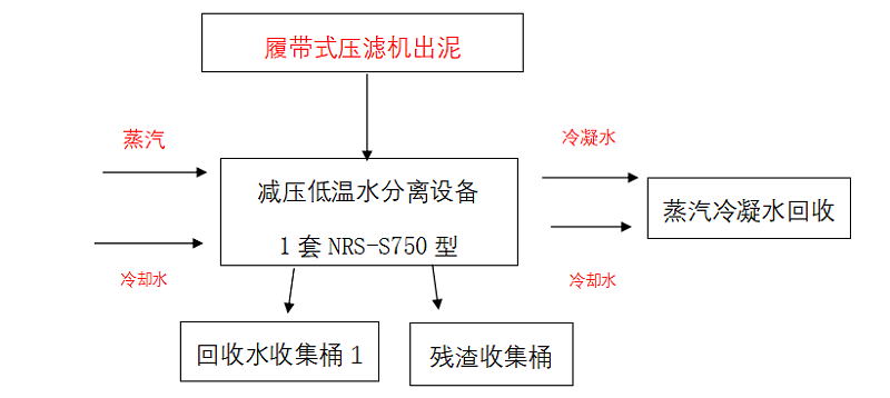 低溫蒸發器設備運行流程
